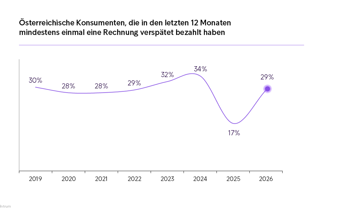Intrum Austria ECPR 2026 Grafik_Österreichische Konsumenten, die in den letzten 12 Monaten mindestens einmal eine Rechnung verspätet bezahlt haben