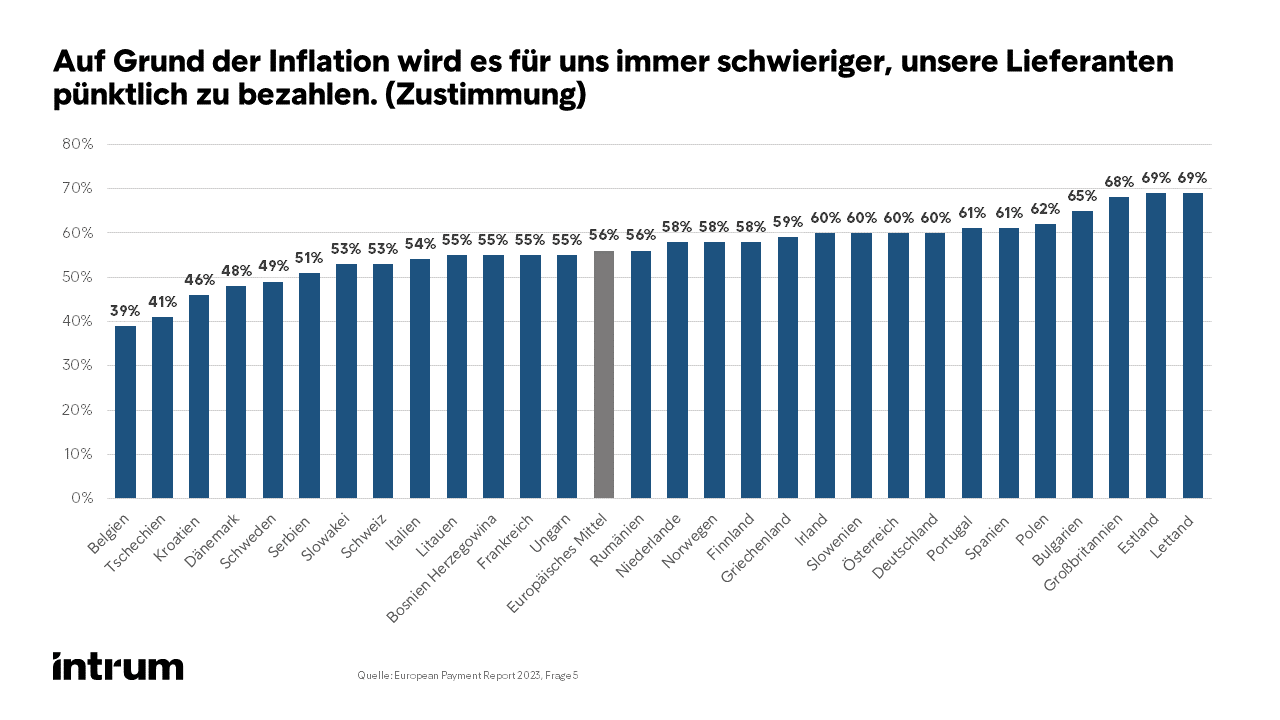 European Payment Report 2023, Frage 5: Inflation