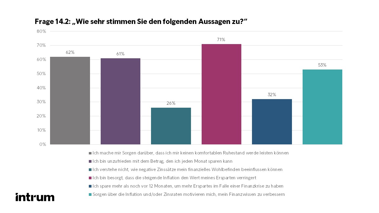 Auswertung Frage 14.2 - Intrum European Consumer Payment Report 2022