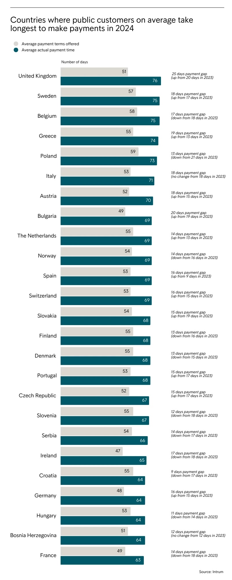 Intrum EPR 2024 Countries Where Public Customers On Average Take Longest To Make Payments
