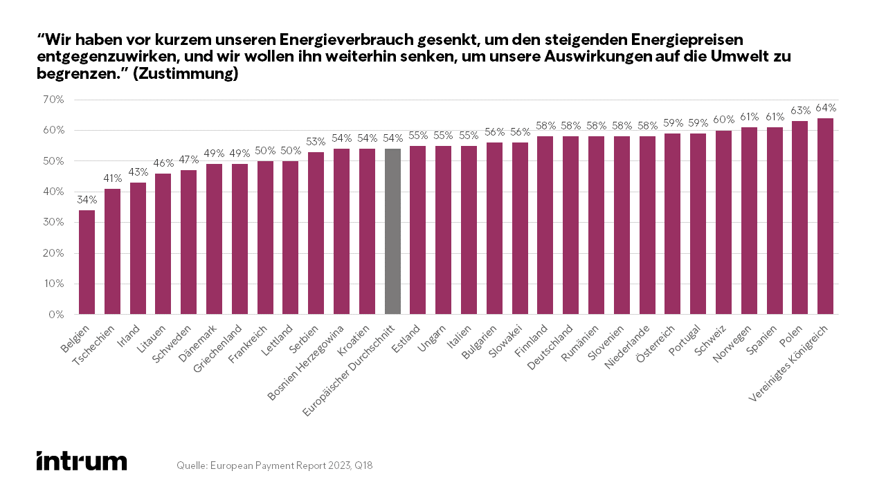 Grafik Frage 18 im Intrum European Payment Report 2023