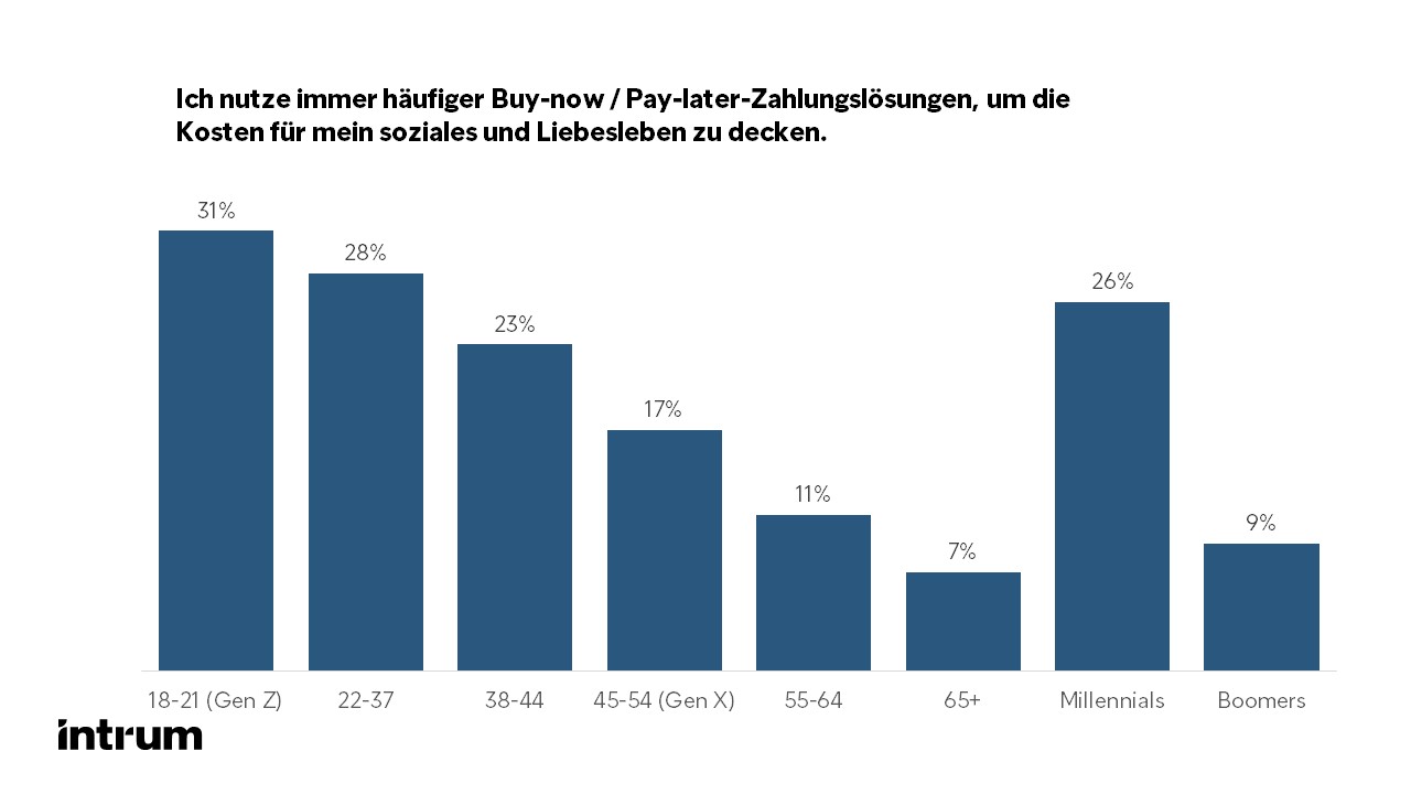 Quelle ECPR 2022: Antworten zu Buy now - Pay later