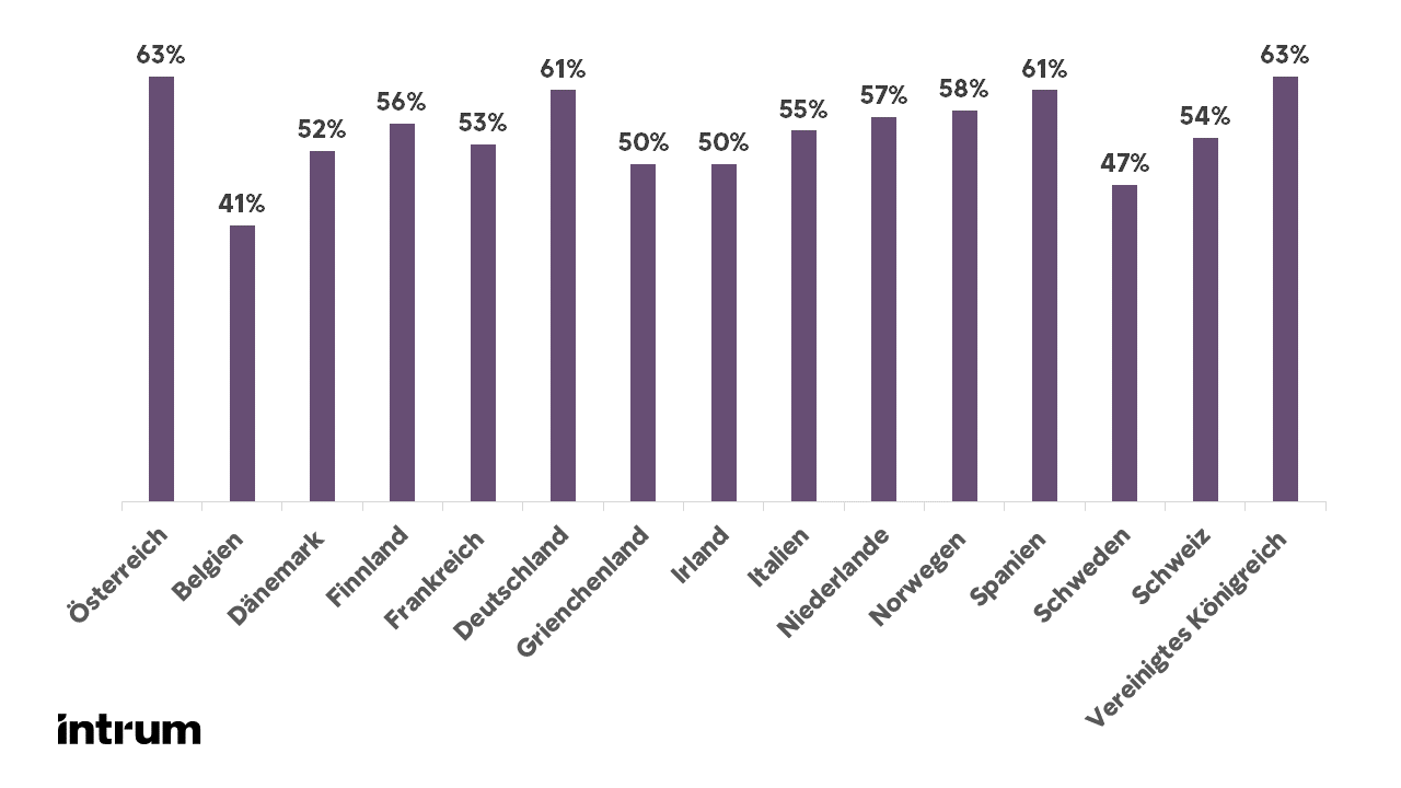 Anteil der europäischen Unternehmen, die einen weiteren Zinsanstieg erwarten und vorsichtiger bei ihren Kredit- und Ausgabenplänen werden