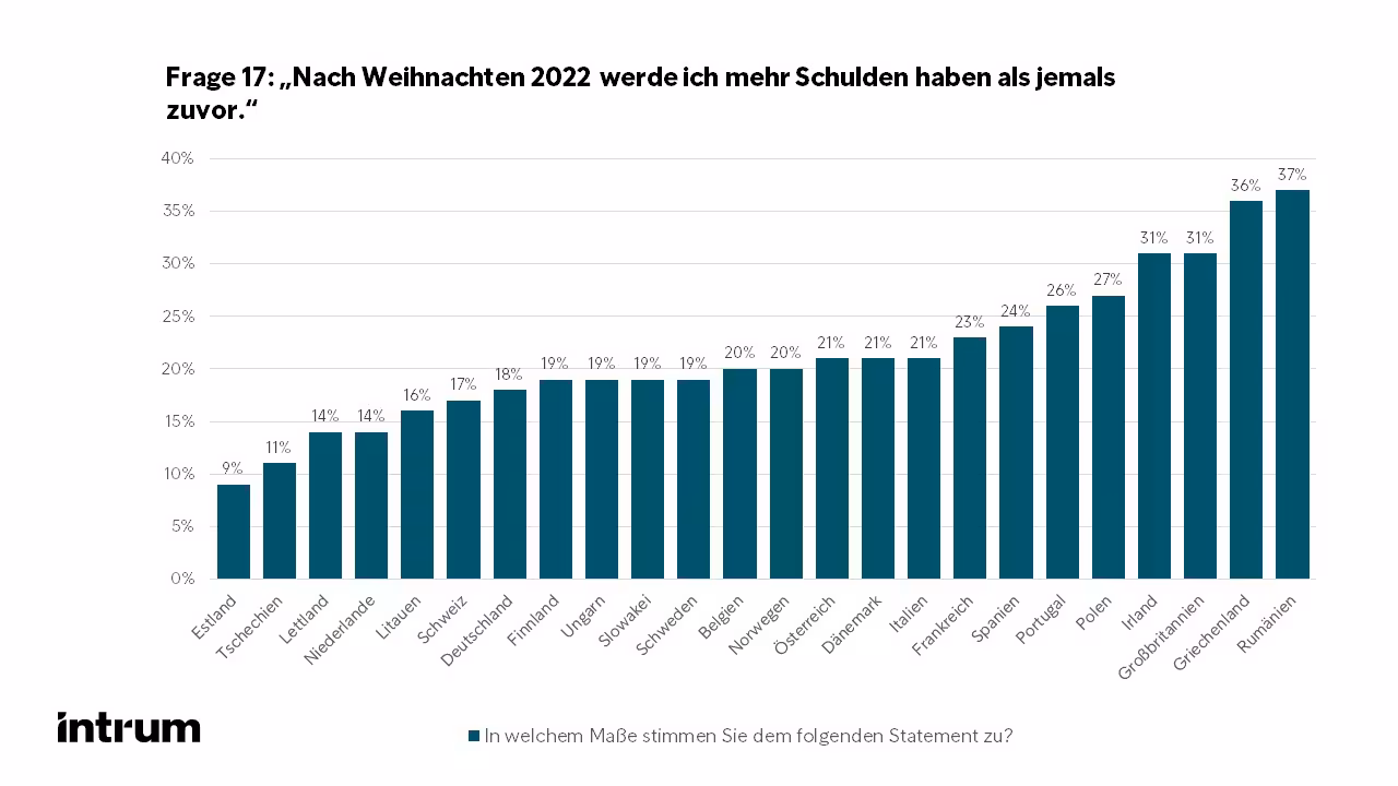 2022 Intrum ECPR 2022 Frage 17 Weihnachten
