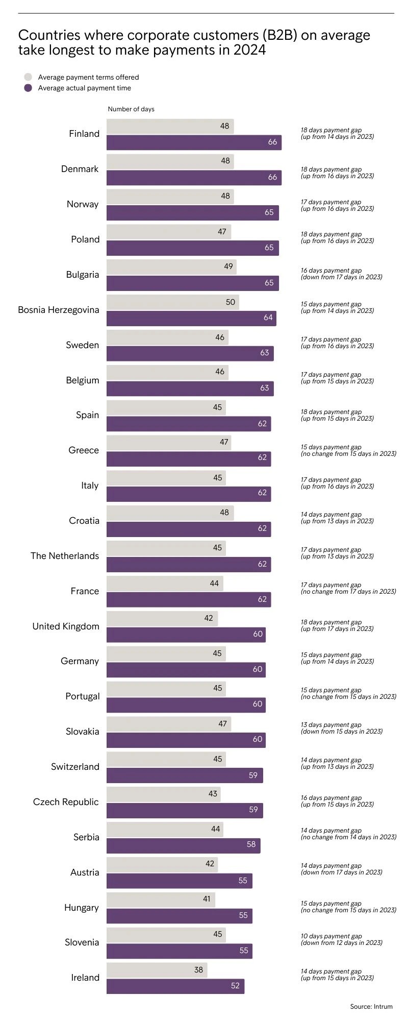 Intrum EPR 2024 Countries Where Corporate Customers B2b On Average Take Longest To Make Payments