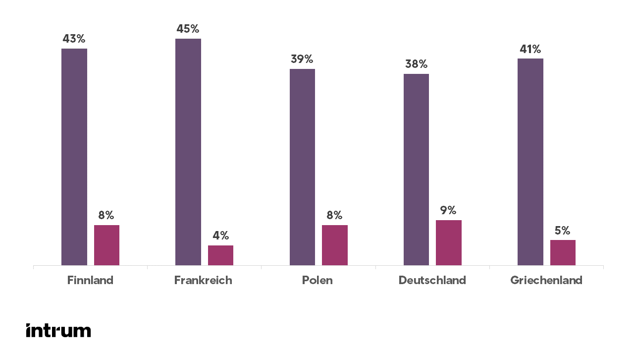 Abbildung 1: Unternehmen, die mehr als 10 Stunden pro Woche für die Verfolgung verspäteter Zahlungen aufwenden, nach Ländern
