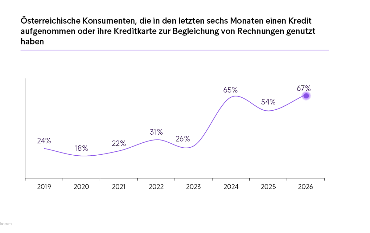 Intrum Austria ECPR 2026 Grafik_Österreichische Konsumenten, die in den letzten sechs Monaten einen Kredit aufgenommen oder ihre Kreditkarte zur Begleichung von Rechnungen genutzt haben
