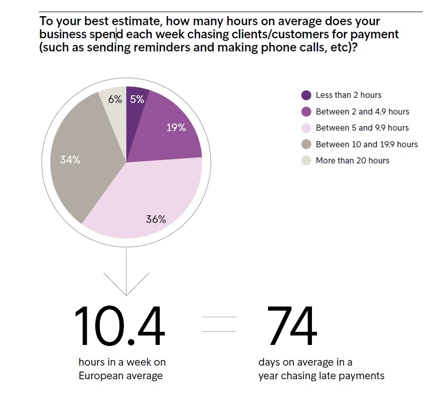 Intrum EPR 2023 Hours Of Chasing Late Payments