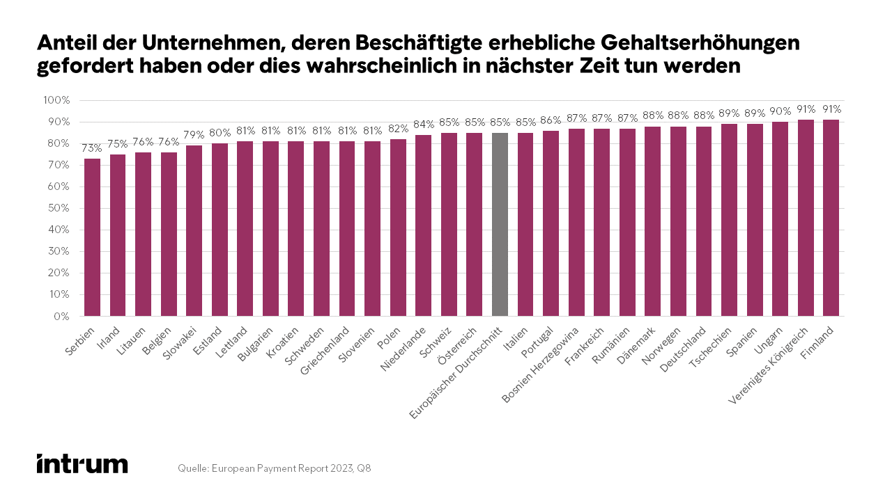 European Payment Report (EPR) von Intrum, Grafik Frage 8