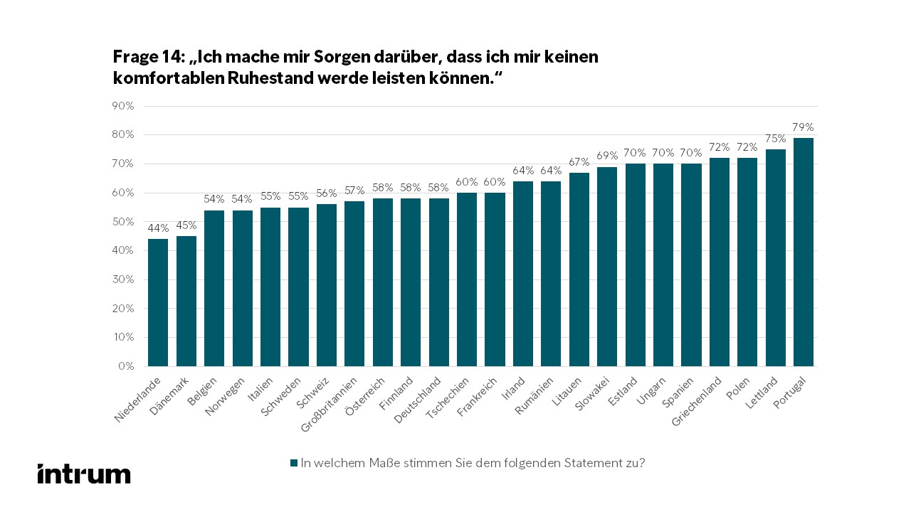 Auswertung Frage 14 - Intrum European Consumer Payment Report 2022