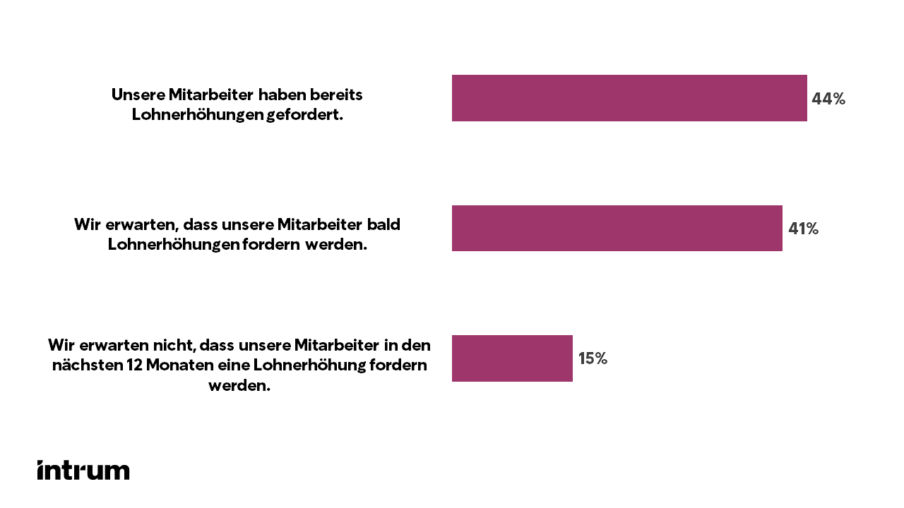 Anteil der Unternehmen, deren Beschäftigte Forderungen nach Lohnerhöhungen gestellt haben