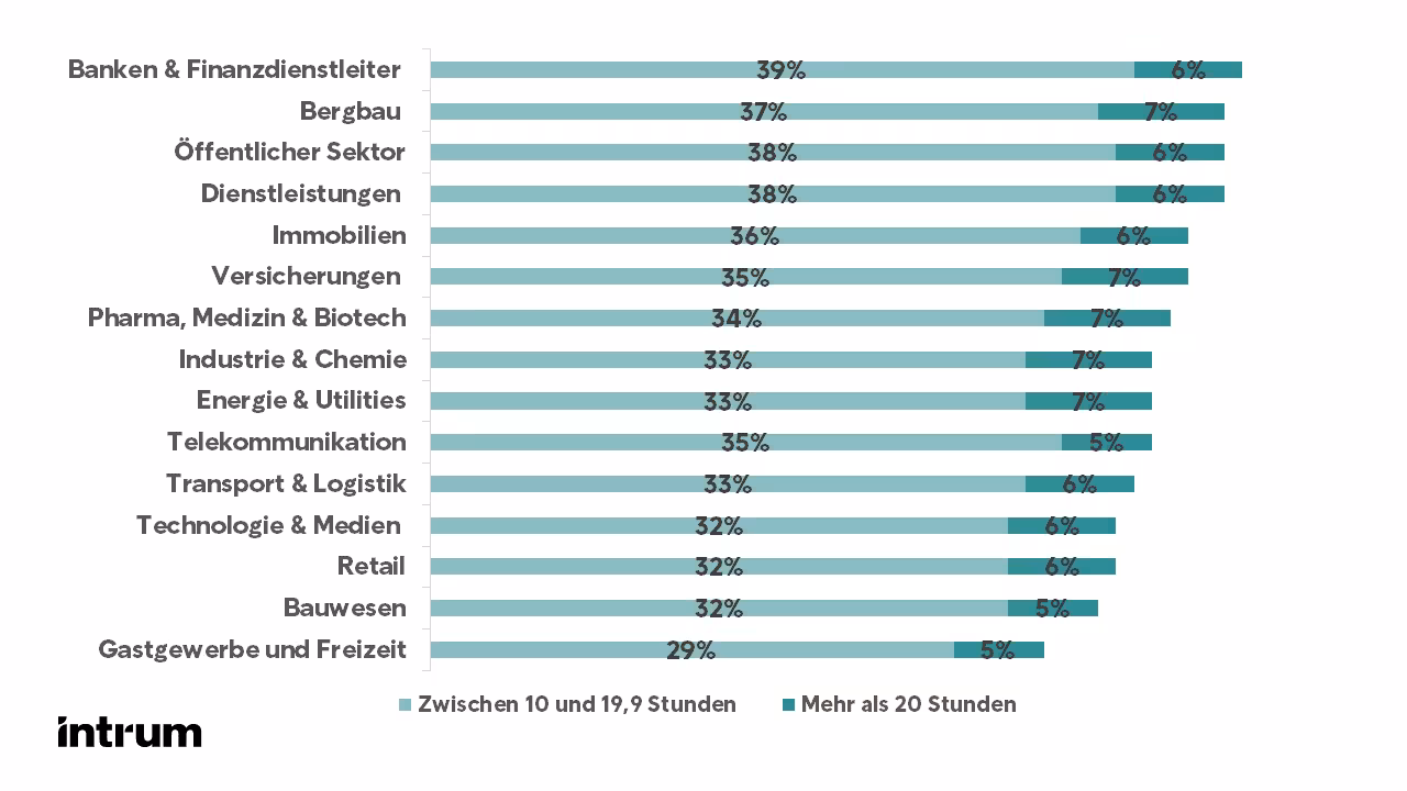 Intrum EPR 2023 Europäische Unternehmen Verbringen Mehr Als 10 Stunden Pro Woche Mit Der Verfolgung Verspäteter Zahlungen