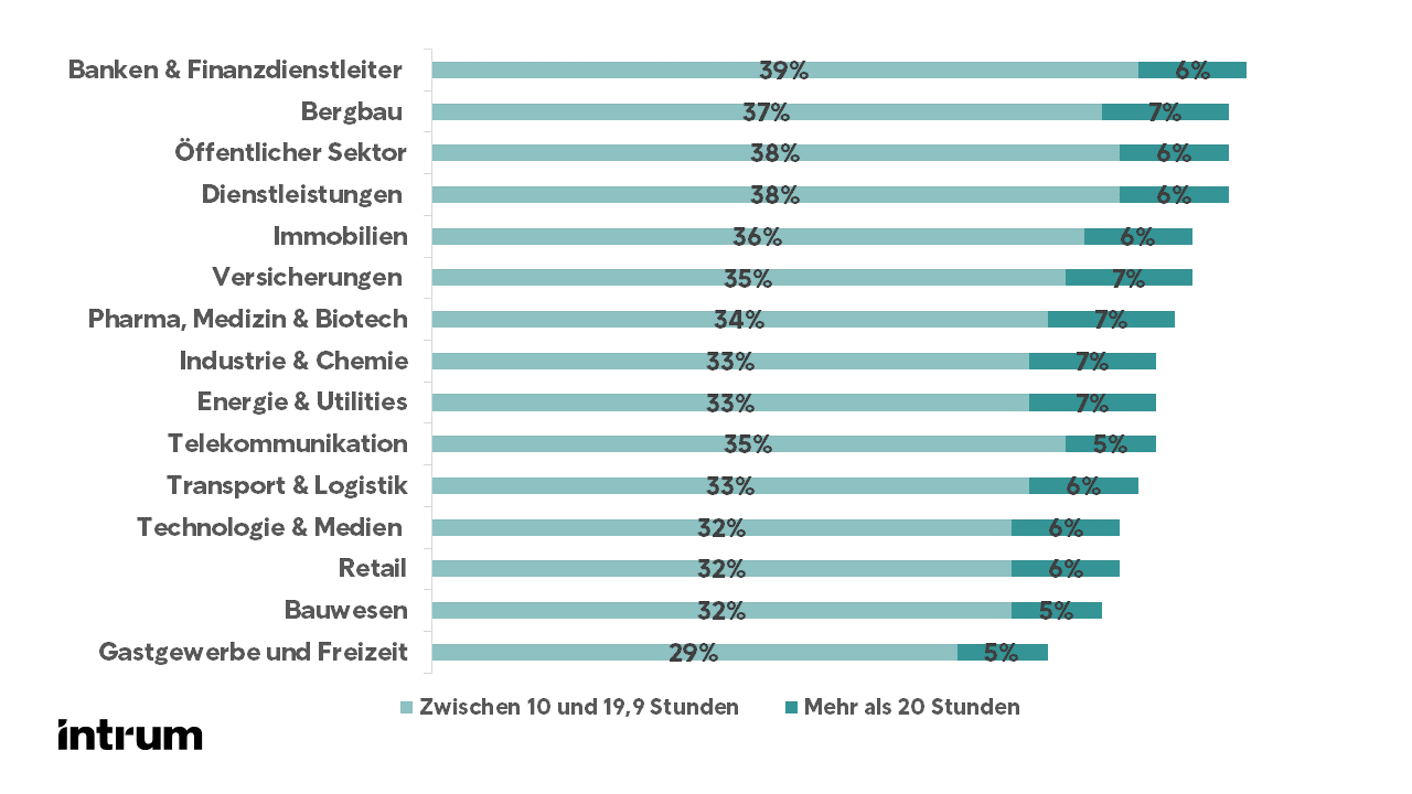 Abbildung 2: Europäische Unternehmen verbringen mehr als 10 Stunden pro Woche mit der Verfolgung verspäteter Zahlungen, aufgeschlüsselt nach Branchen