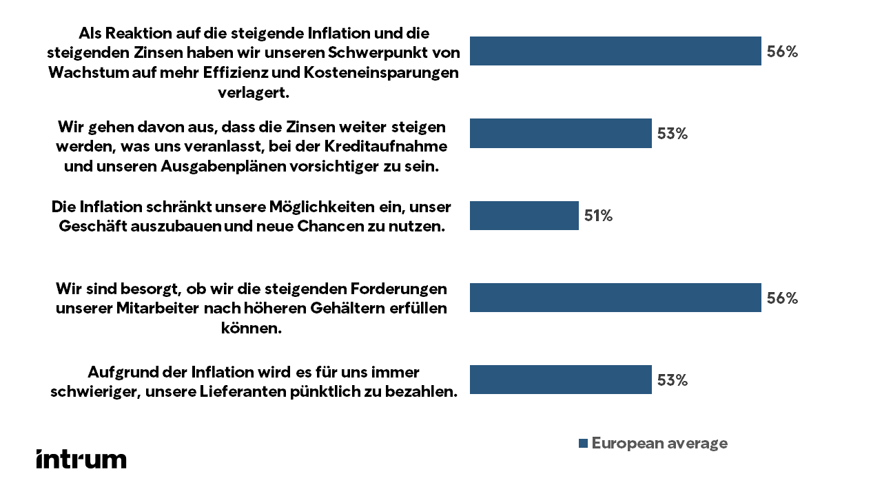 Konjunkturaussichten europäischer Unternehmen (Zustimmung)