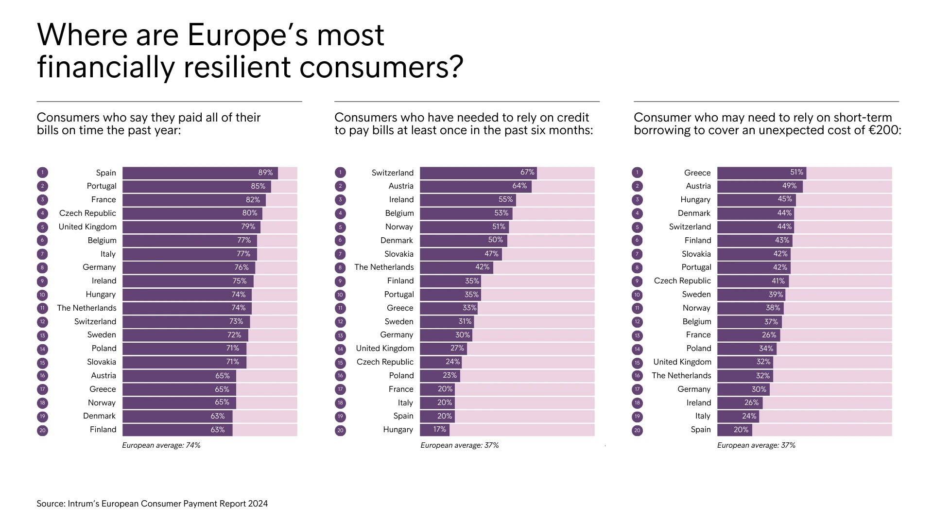 Intrum ECPR 2024 Where Are Europe S Most Financially Resilient Consumers